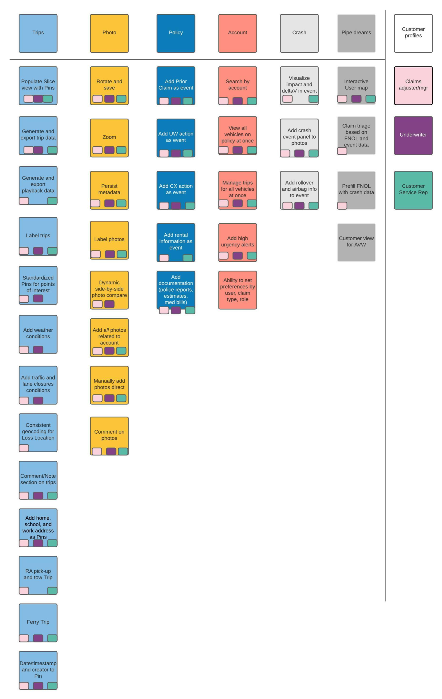 A colorful grid of sticky notes and cards laying out the high-level roadmap of features for the photos redesign.